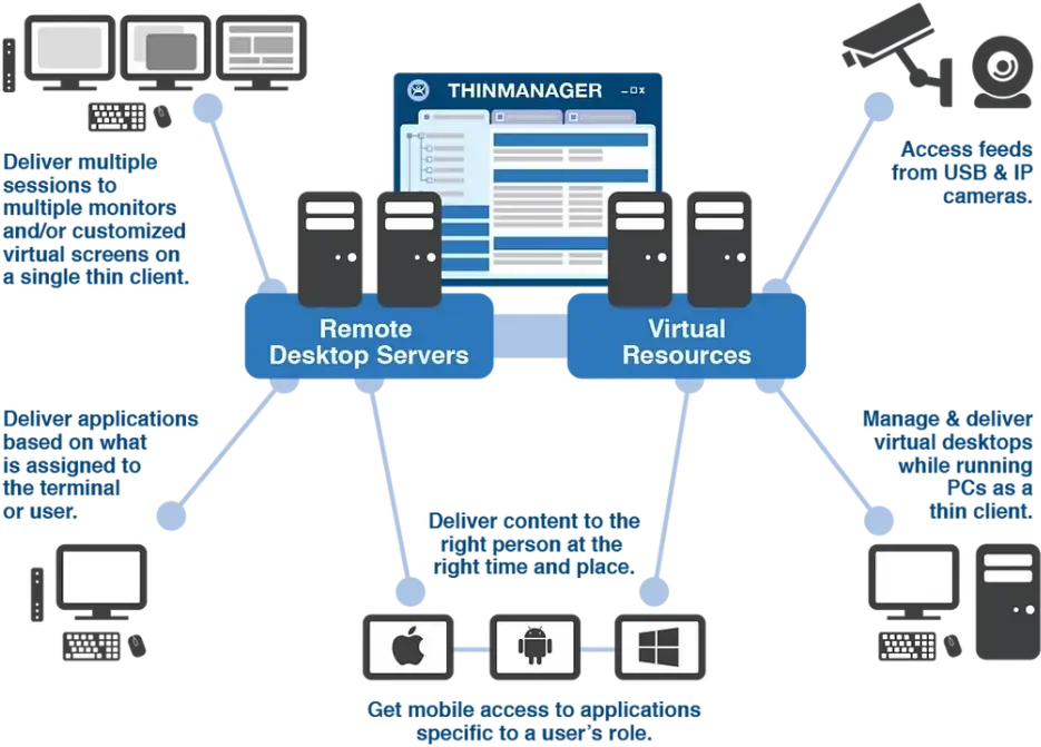 ThinManager Enabled Devices